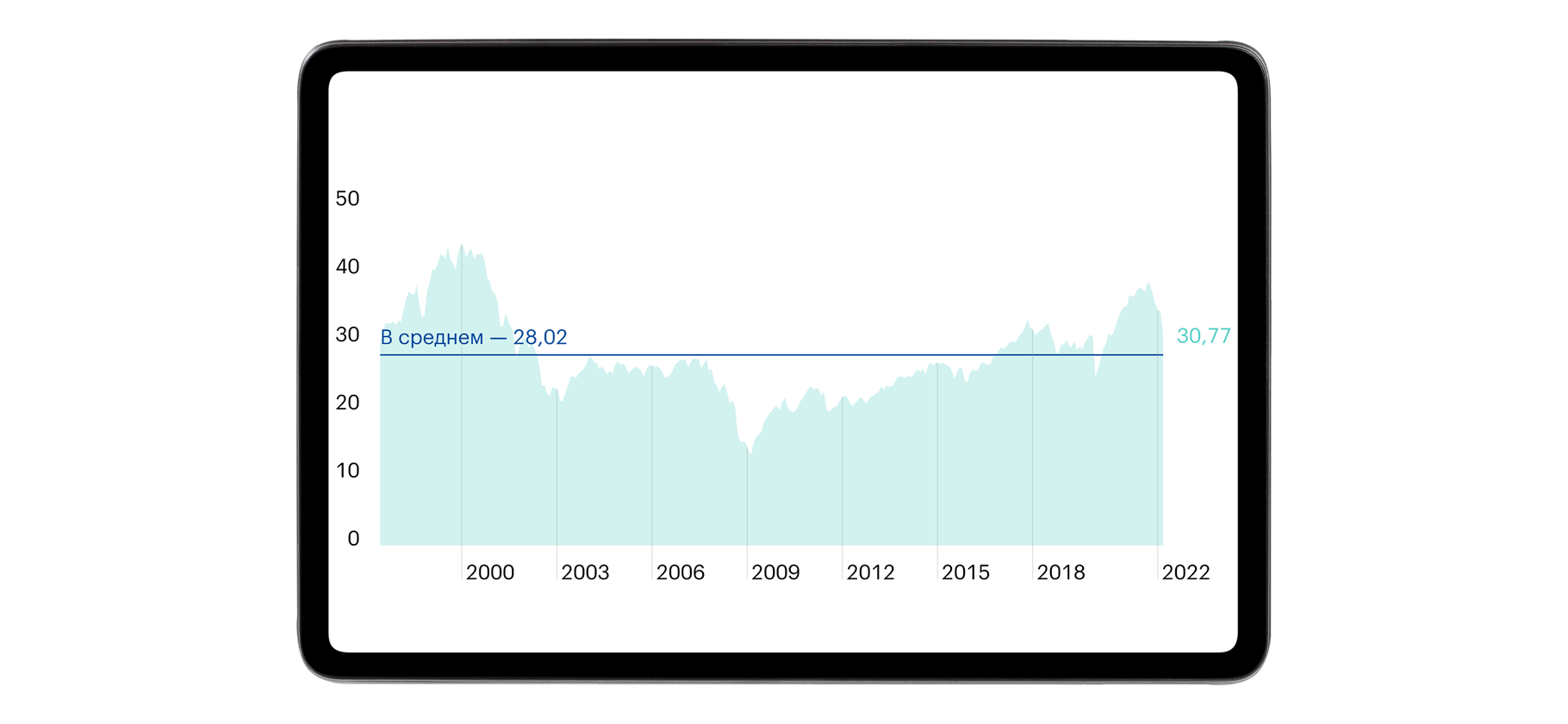 Где справедливый уровень индекса S&P 500