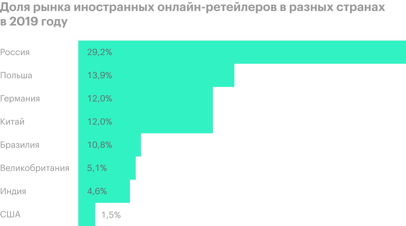 Источник: проспект эмиссии, стр. 111; данные INFOLine, EuroMonitor