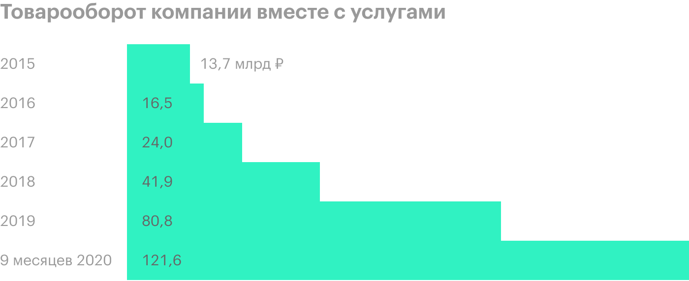 Источник: проспект эмиссии, стр. 2