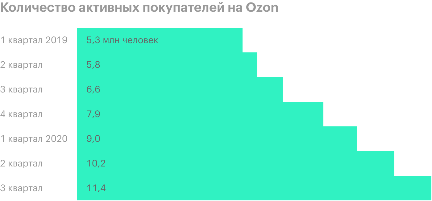 Источник: проспект эмиссии, стр. 96