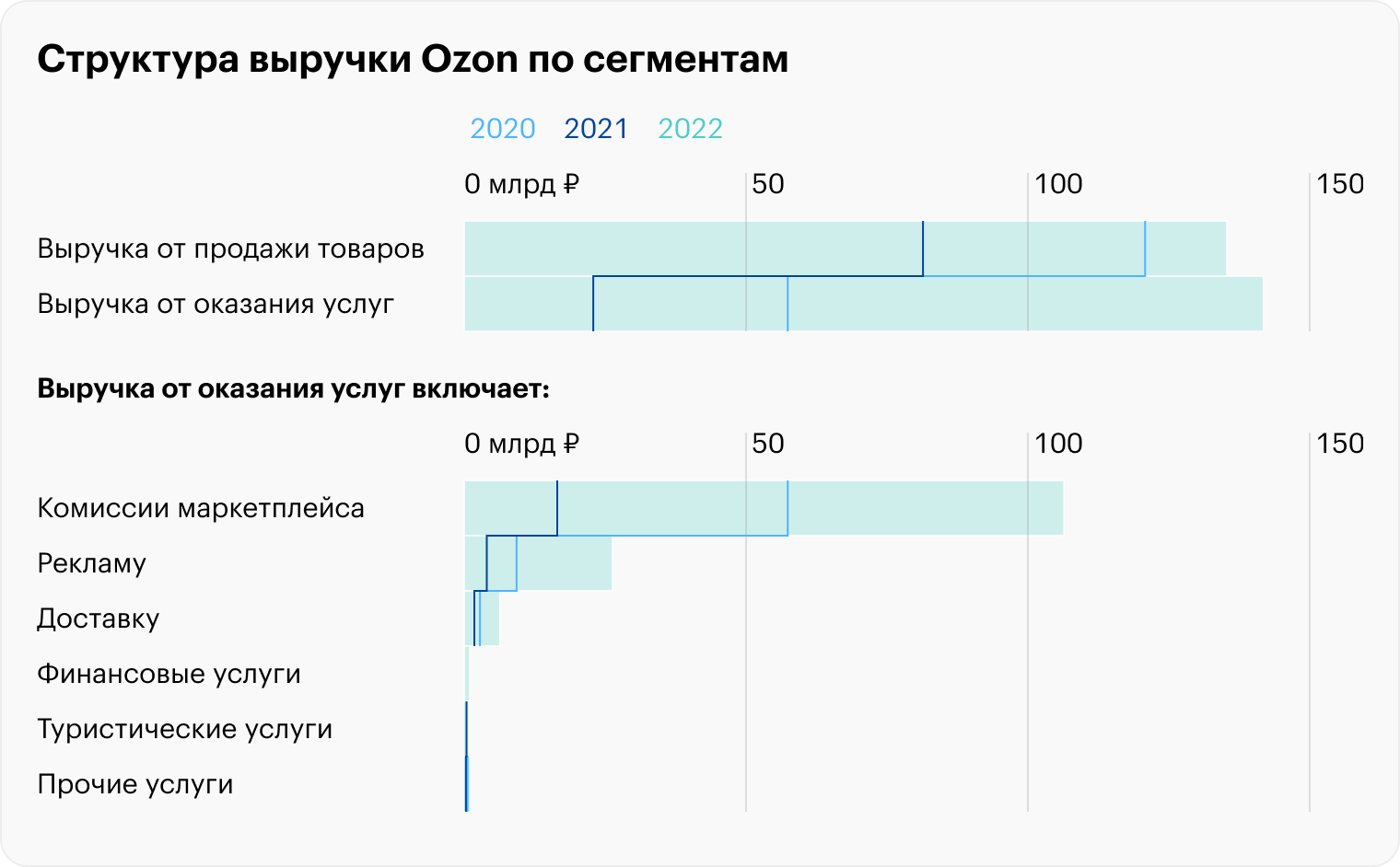 Источник: годовой отчет Ozon, стр. 76