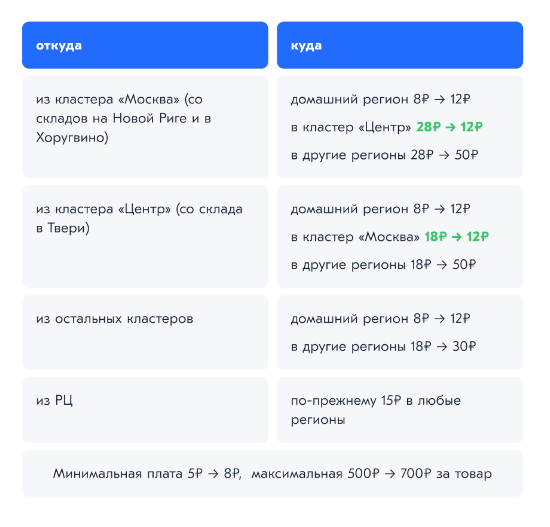 Доставка из распределительных центров в любой регион не изменилась — 15 ₽ за товар