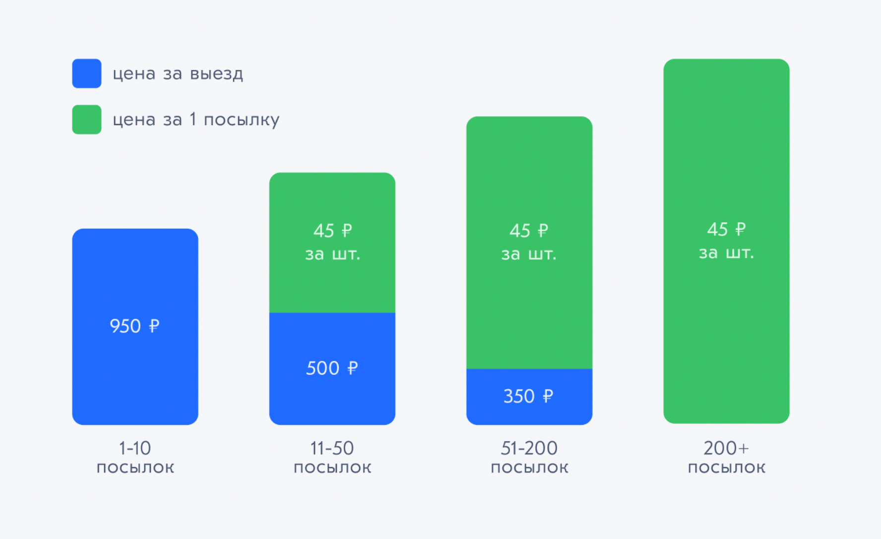 Если передать курьеру до 10 посылок, нужно заплатить 950 ₽ за выезд. Чем больше товара, тем дешевле выезд курьера