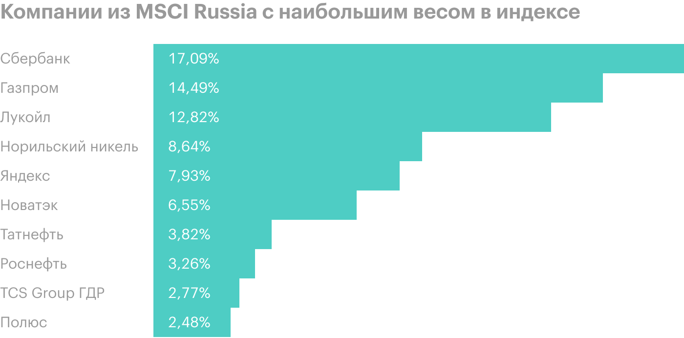 Источник: MSCI