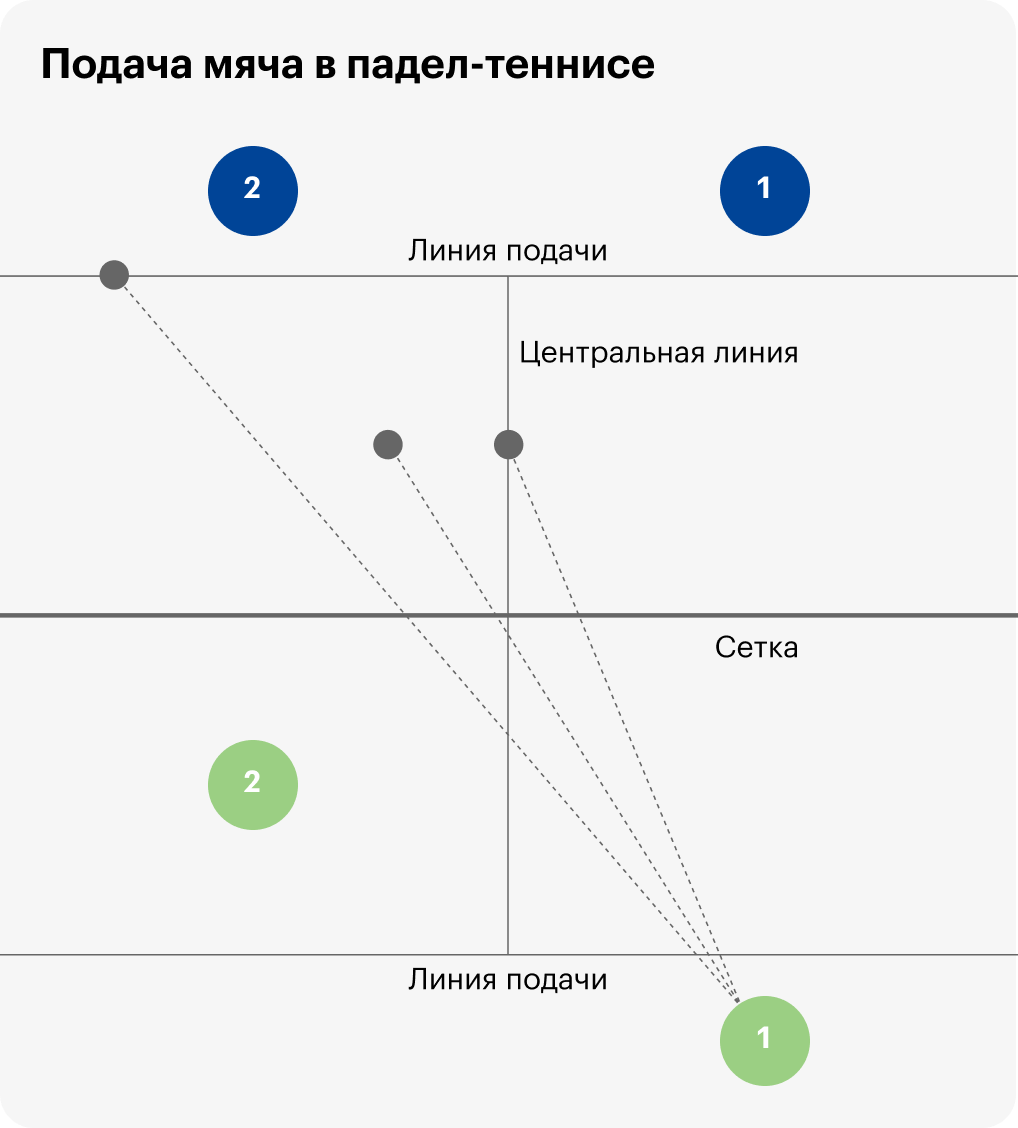 Во время подачи игрок должен находиться за линией подачи между центральной линией и боковой стенкой корта. Ударяя по мячу, игрок не должен покидать эту область. Мяч подают через сетку по диагонали, чтобы оказаться в зоне приема соперника, на линии подачи или на центральной линии