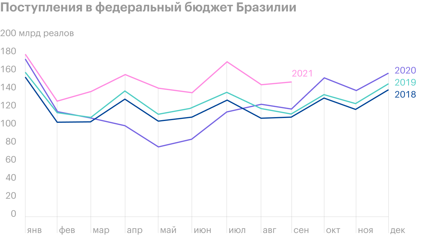 Источник: Daily Shot, Federal tax collections have been strong