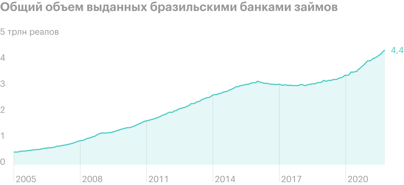 Источник: Daily Shot, Brazil’s loan growth remains robust