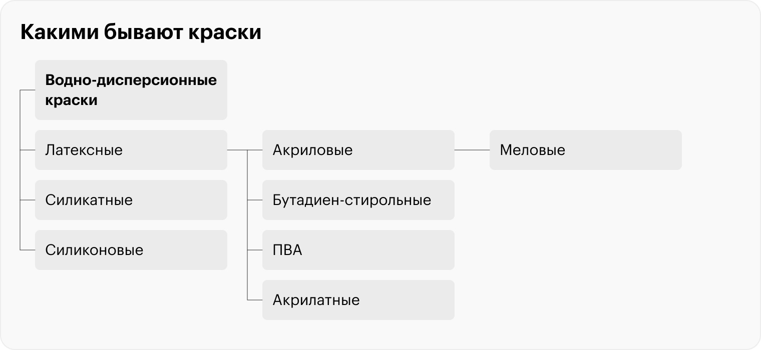 Все это водно-дисперсионные краски с присущими им плюсами — экологичностью и минимальным запахом