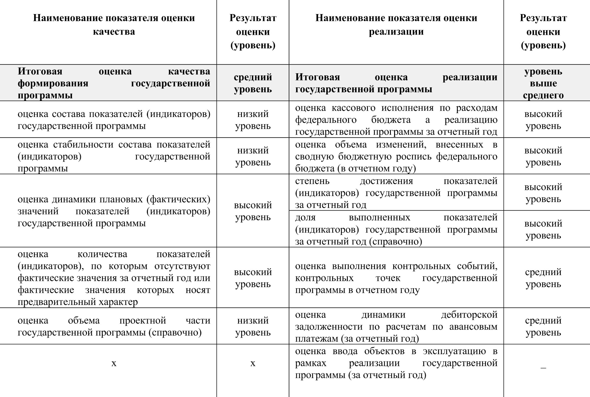 Это таблица с оценками госпрограммы «Информационное общество» от Счетной палаты. Она оценила качество индикаторов выполнения программы как низкие, но уровень их достижения — высокий