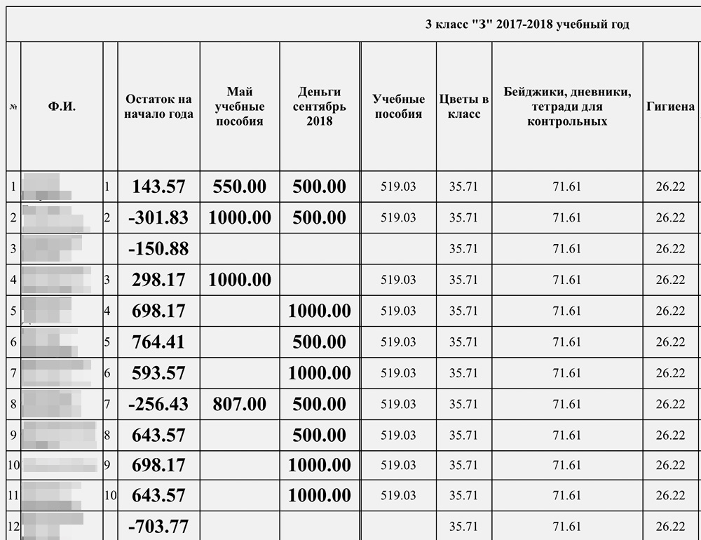 Для удобства я считаю не общий остаток, а индивидуальный для каждого ученика