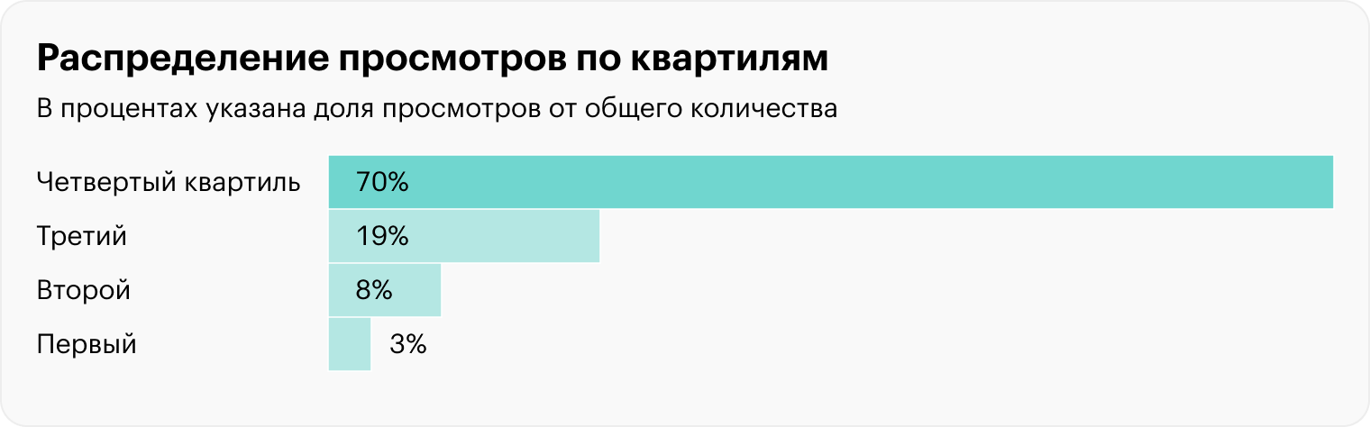 Принцип Парето работает и в отношении статей в потоке «Мозг». Мы разделили все статьи на четыре равные группы по количеству материалов. Оказалось, что 25% самых популярных статей приносят 70% просмотров