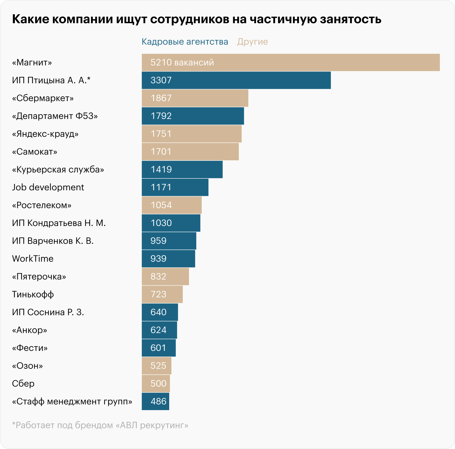 Источники: «Хедхантер», расчеты Т⁠—⁠Ж