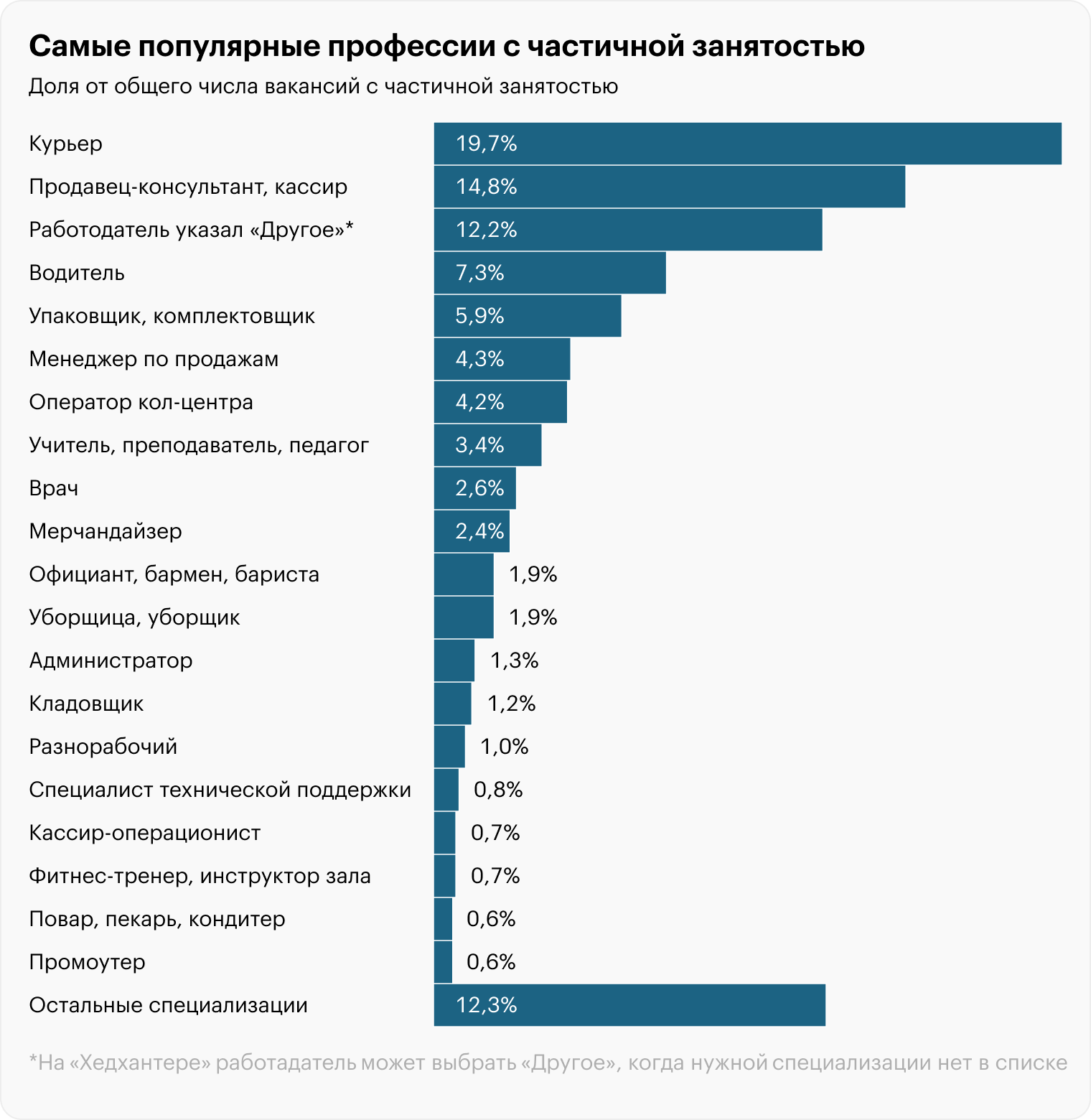 Источники: «Хедхантер», расчеты Т⁠—⁠Ж