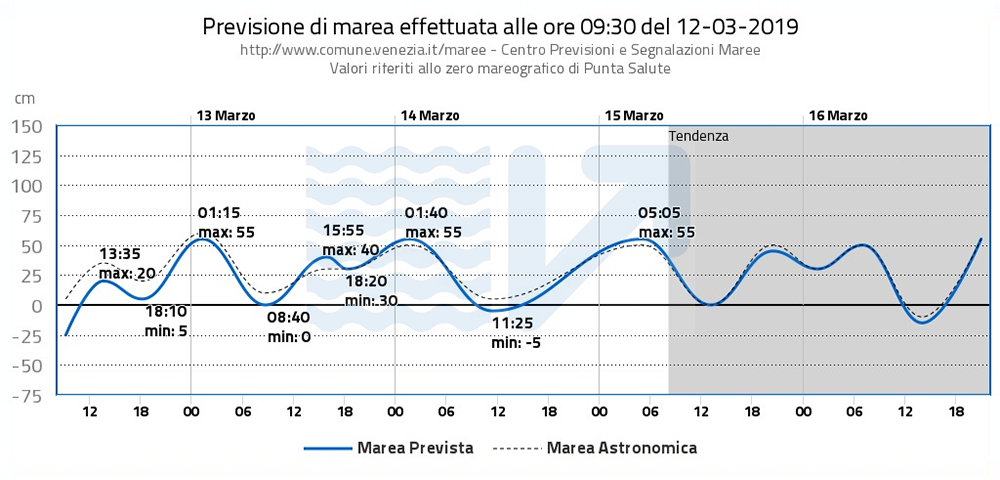 Пример графика с прогнозом на 12 марта 2019 года: вода не достигает 80 см, то есть не поднимется выше уровня набережной. От числа на графике нужно всегда отнимать 80 см — получится реальная высота воды