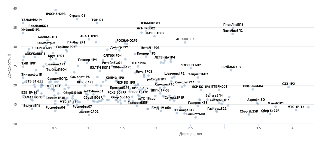 График купонной доходности для корпоративных облигаций в зависимости от срока погашения. Источник: smart-lab.ru