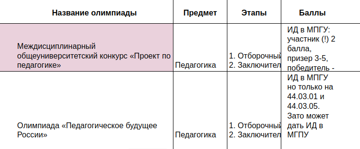 МГПУ дает 5 баллов за победы в олимпиадах, которые проводит другой педагогический вуз