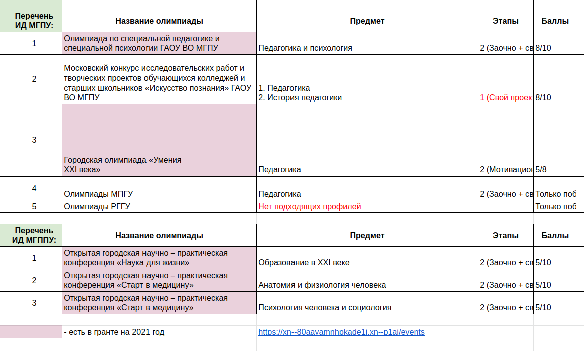 Перечень индивидуальных достижений в МГПУ и МГППУ, связанный с педагогическими олимпиадами