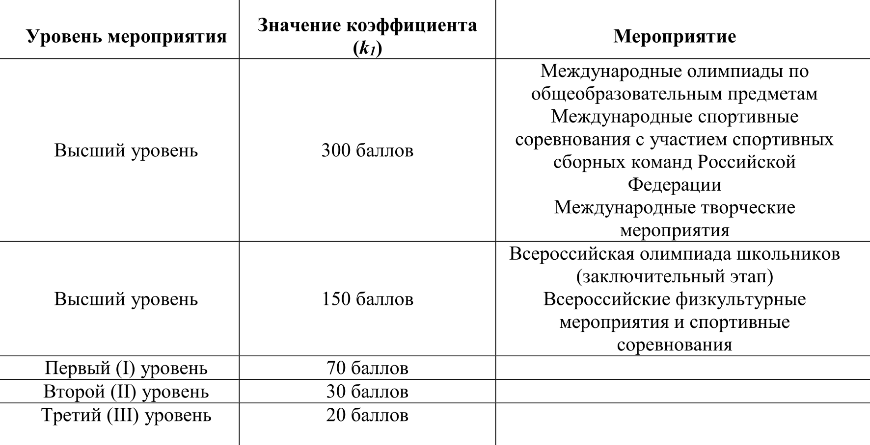 Значение коэффициентов для разных уровней мероприятий на грант указаны в методике