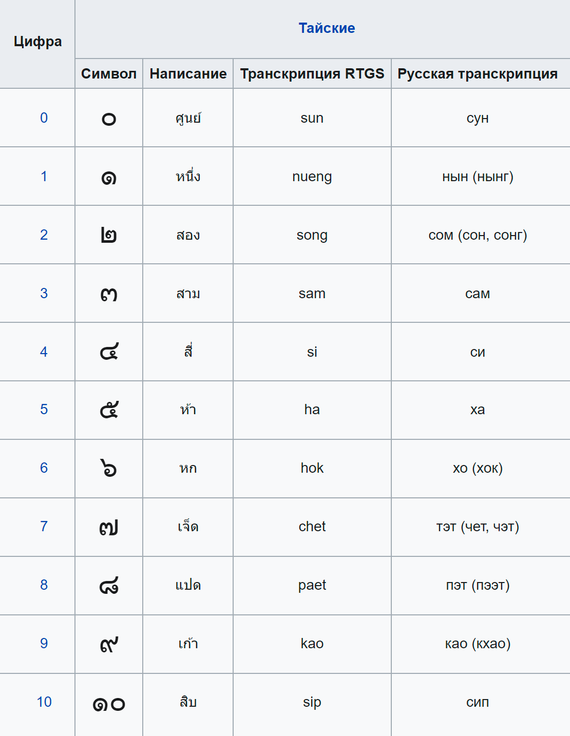 Tак выглядят тайские цифры. Источник: ru.wikipedia.org