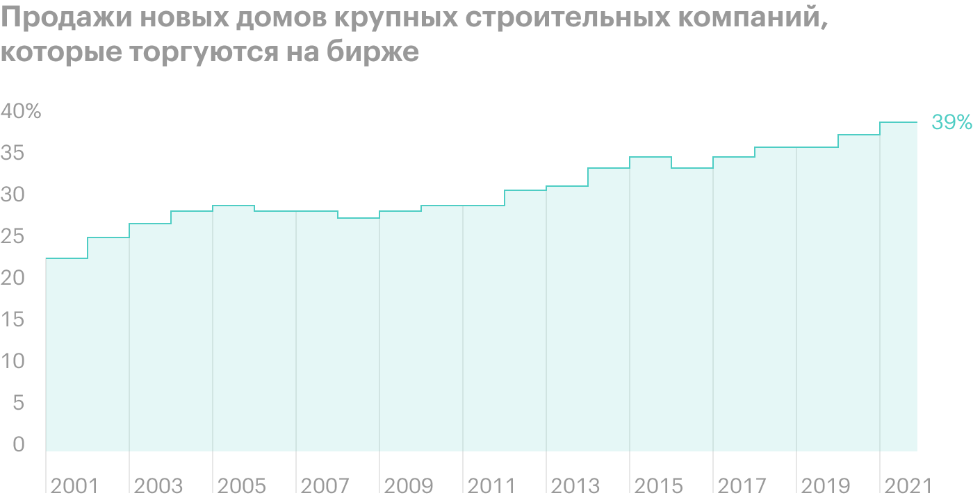 Источник: The Daily Shot. The large, publicly-traded homebuilders increasingly control the nation’s residential construction market