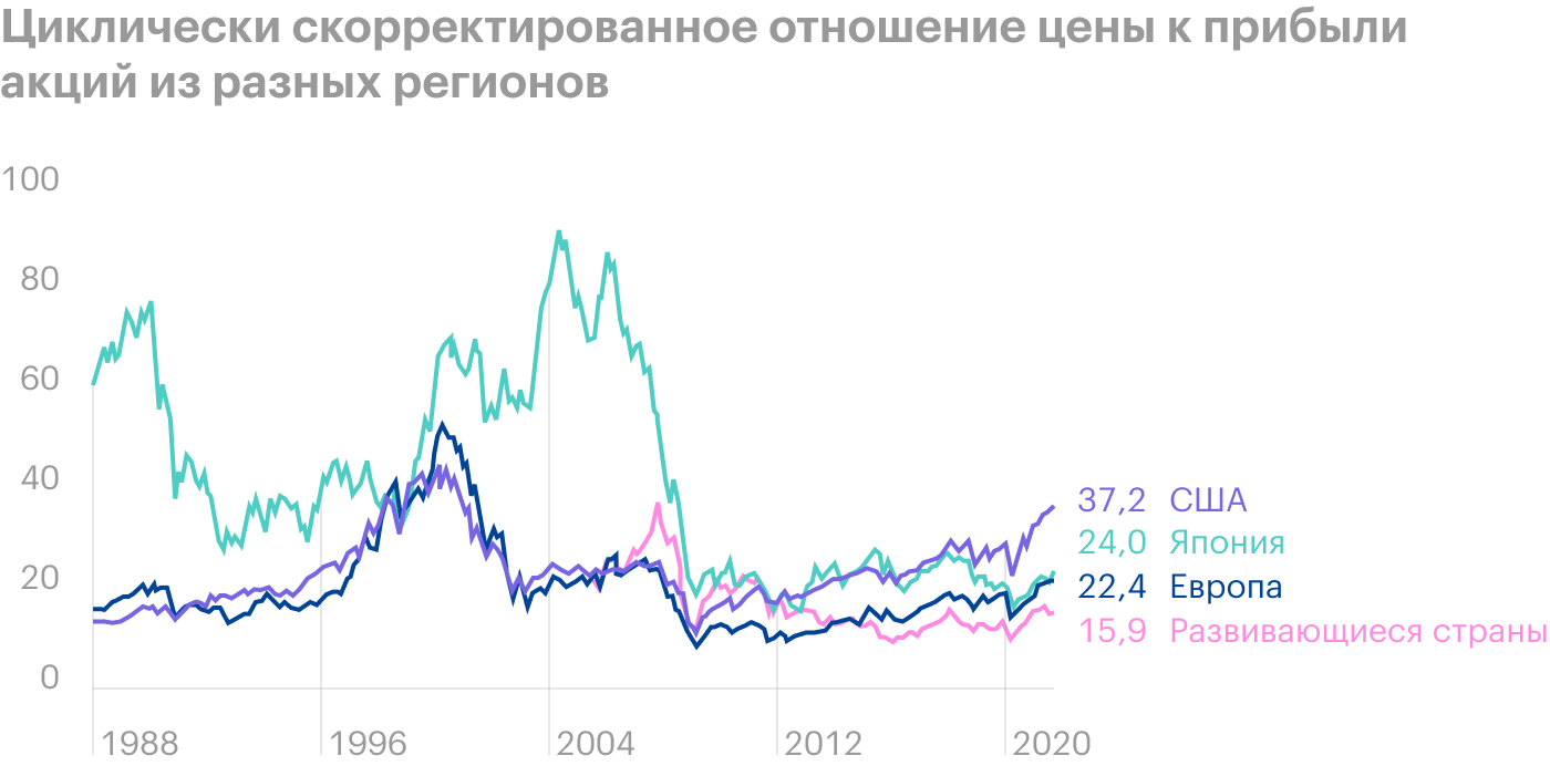 Источник: The Daily Shot. US Stocks are substantially more expensive than global peers