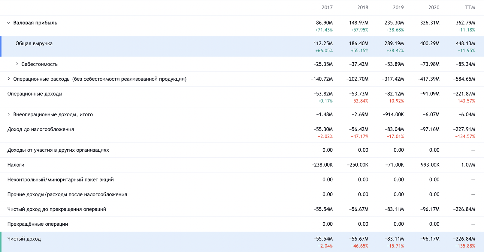 Годовые показатели компании в долларах. Источник: Tradingview