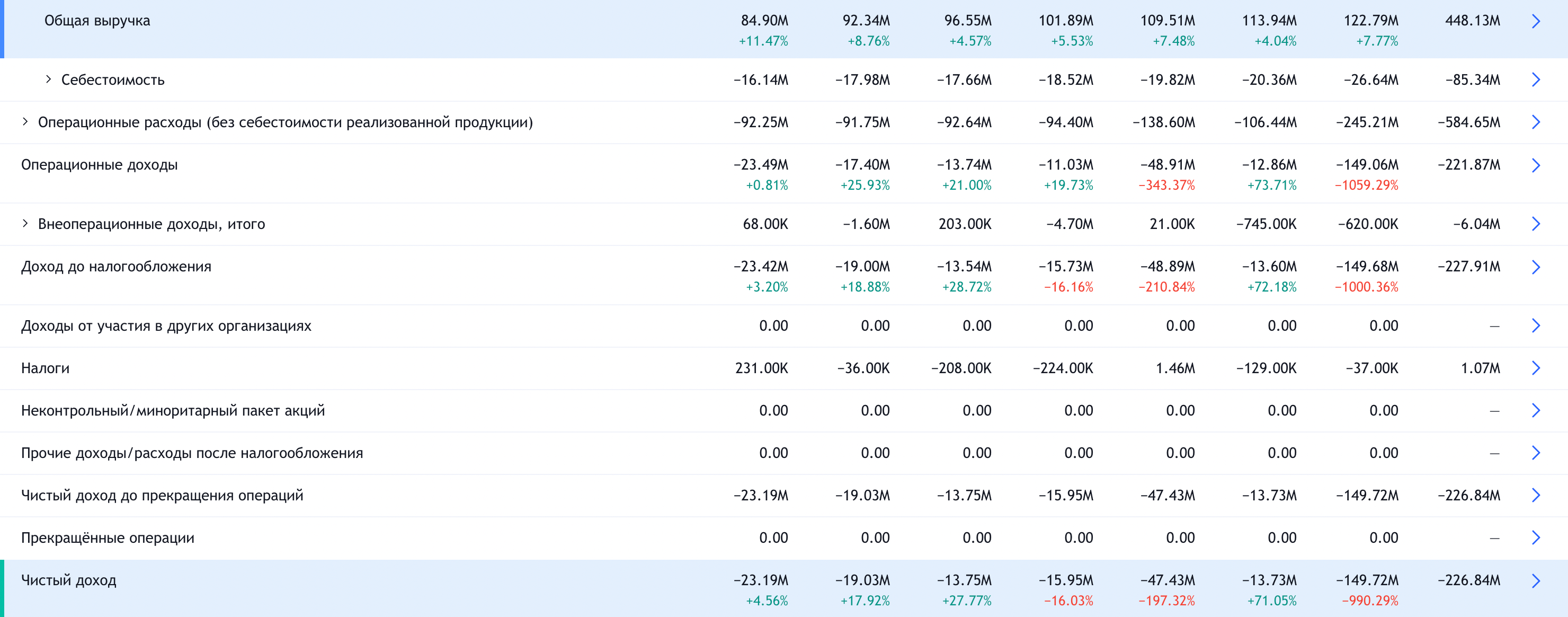 Квартальные показатели компании в долларах. Источник: Tradingview