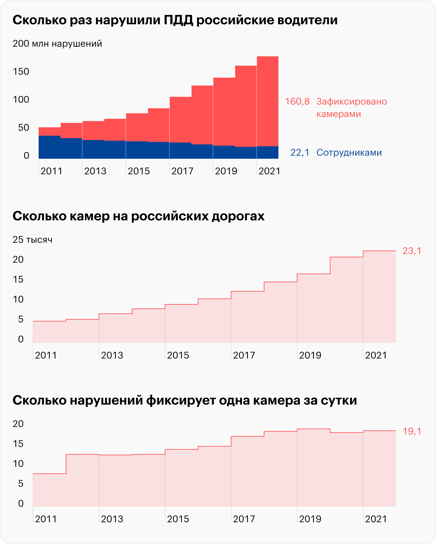 Источник: Научный центр безопасности дорожного движения МВД России