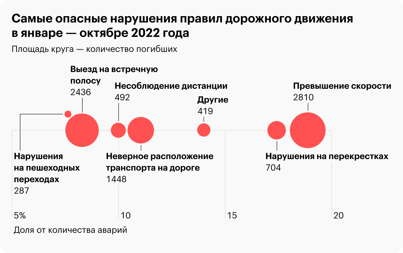 Источник: Научный центр безопасности дорожного движения МВД России