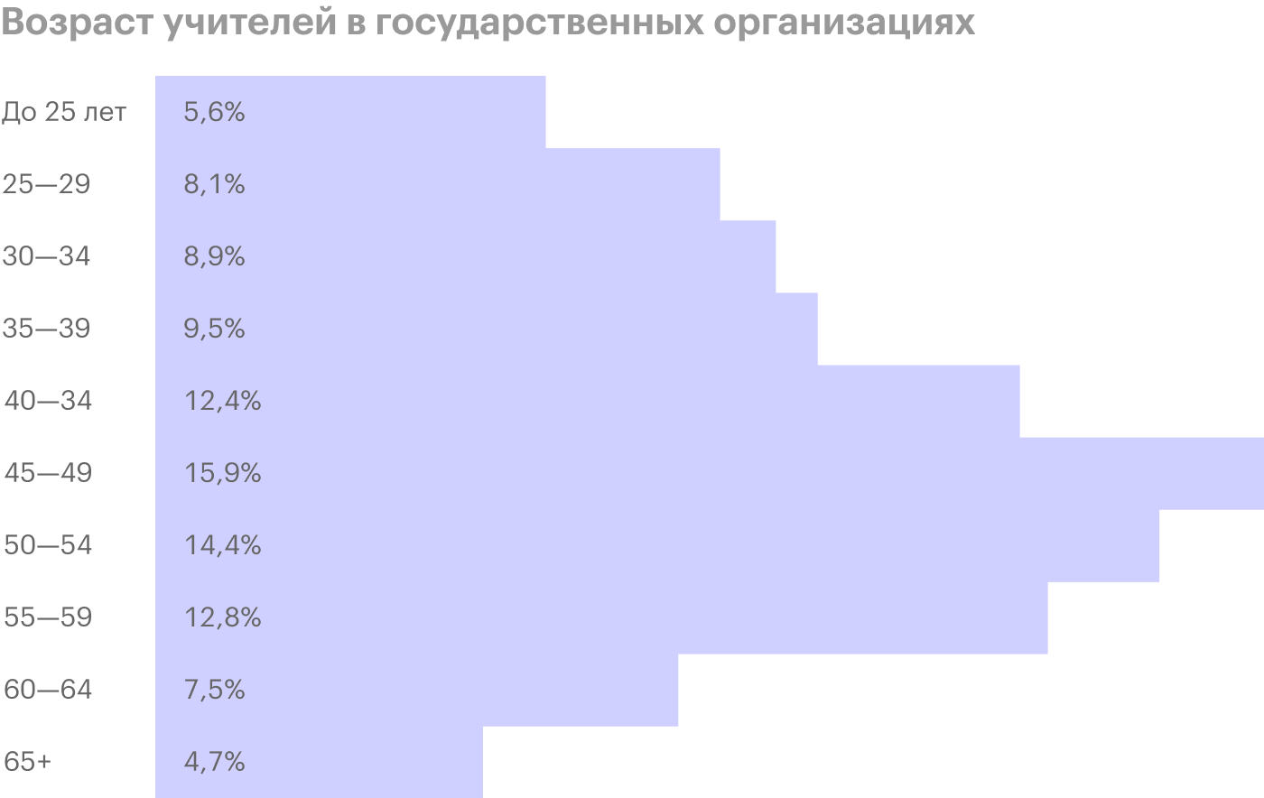 Источник: Институт статистических исследований и экономики знаний ВШЭ, Статистический сборник «Индикаторы образования»