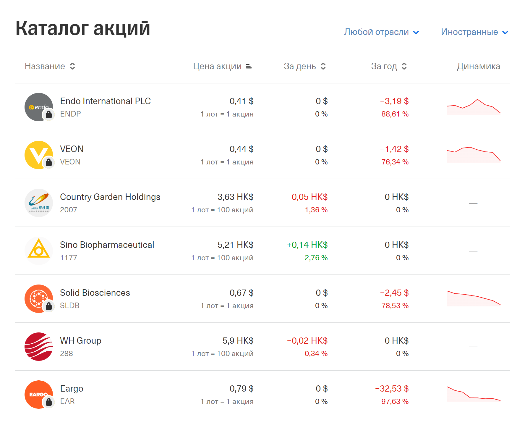 Самые дешевые акции, доступные через Санкт-Петербургскую биржу в июле 2022 года. Как видно, у большинства компаний затяжная нисходящая динамика котировок. Источник: каталог акций Т-Инвестиций