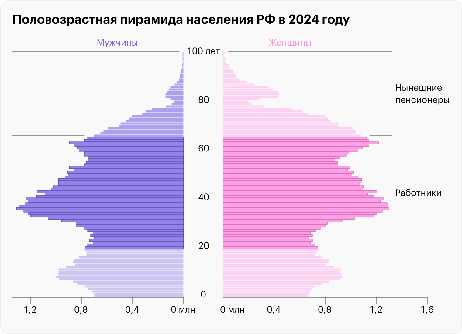 Источник: population-pyramid.net