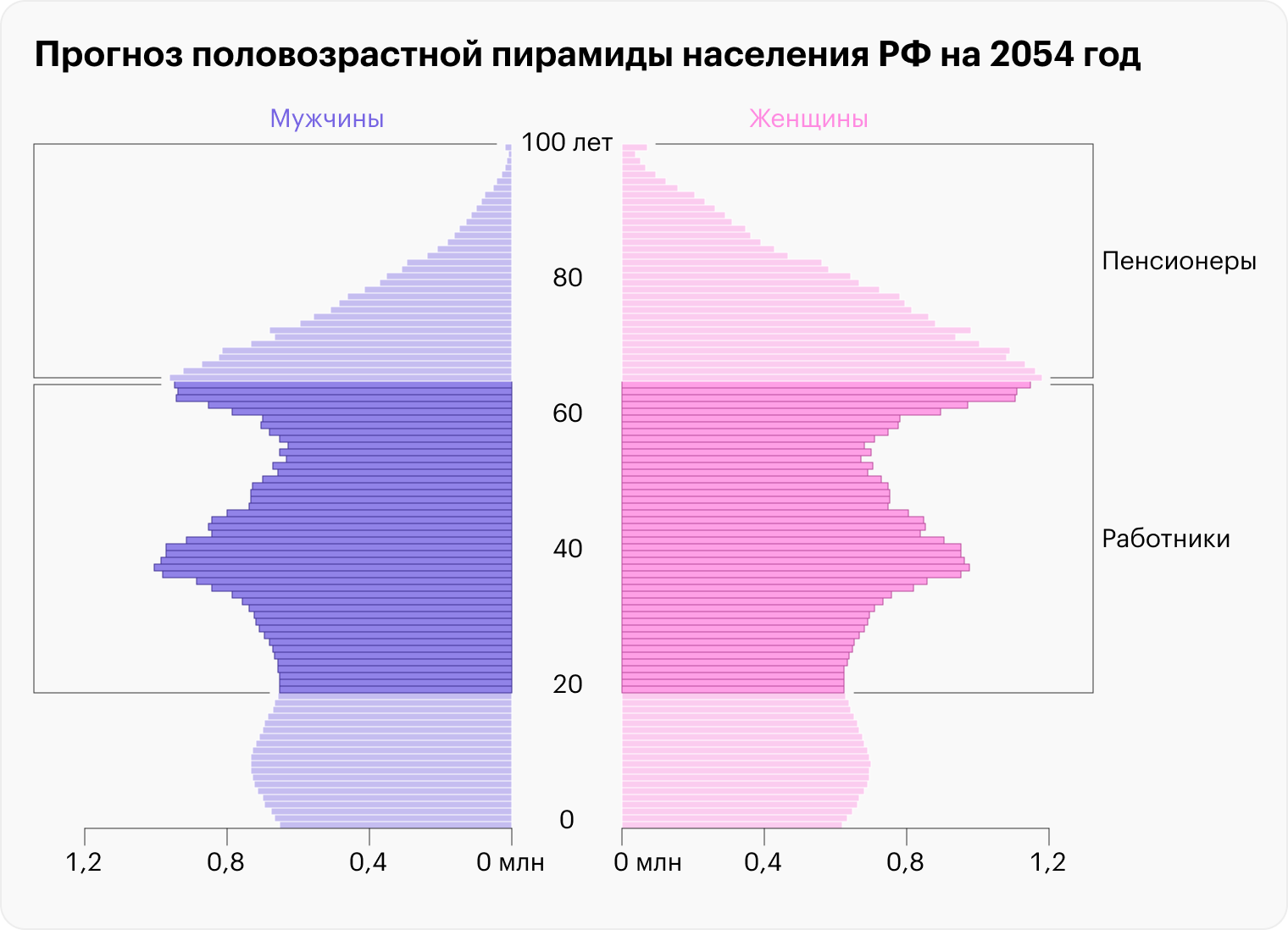 Источник: population-pyramid.net