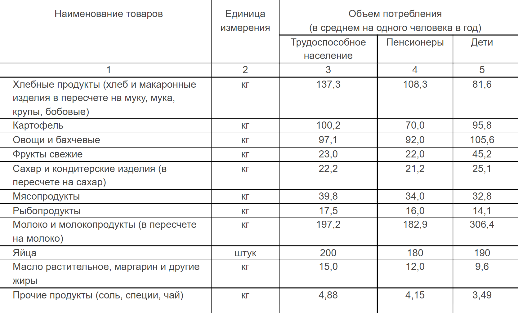 Годовая потребительская корзина на 2018⁠—⁠2020 годы. Этот объем я разделила на 12 месяцев. На 2021 год набор не пересматривался