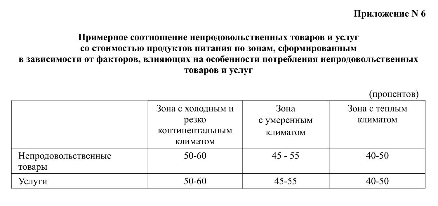 Примерное соотношение стоимости услуг и непродовольственных товаров с ценами на продукты