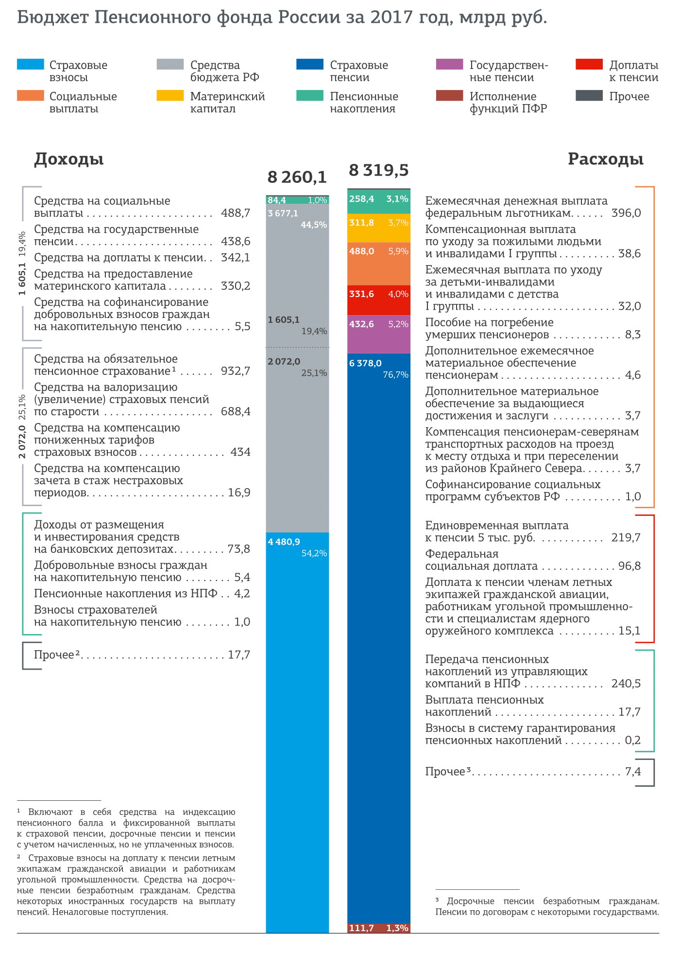 Источник: годовой отчет ПФР за 2017 год