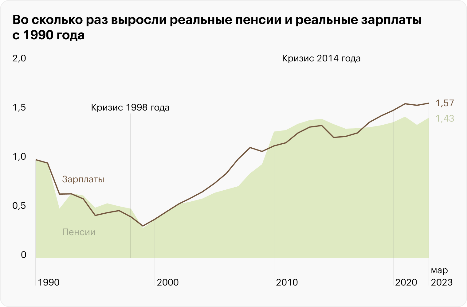 Источник: Росстат, расчеты Т⁠—⁠Ж