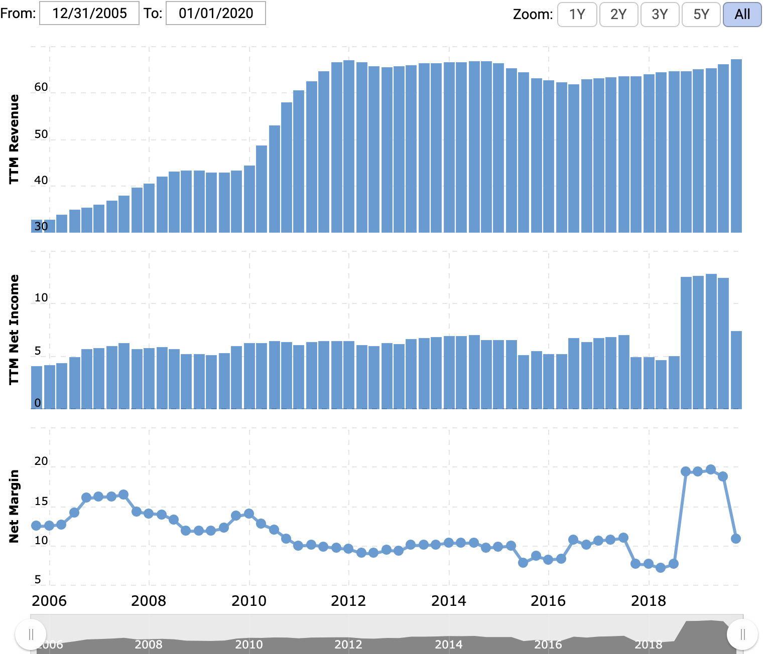 Выручка и прибыль за последние 12 месяцев в миллиардах долларов, итоговая маржа в процентах от выручки. Источник: Macrotrends