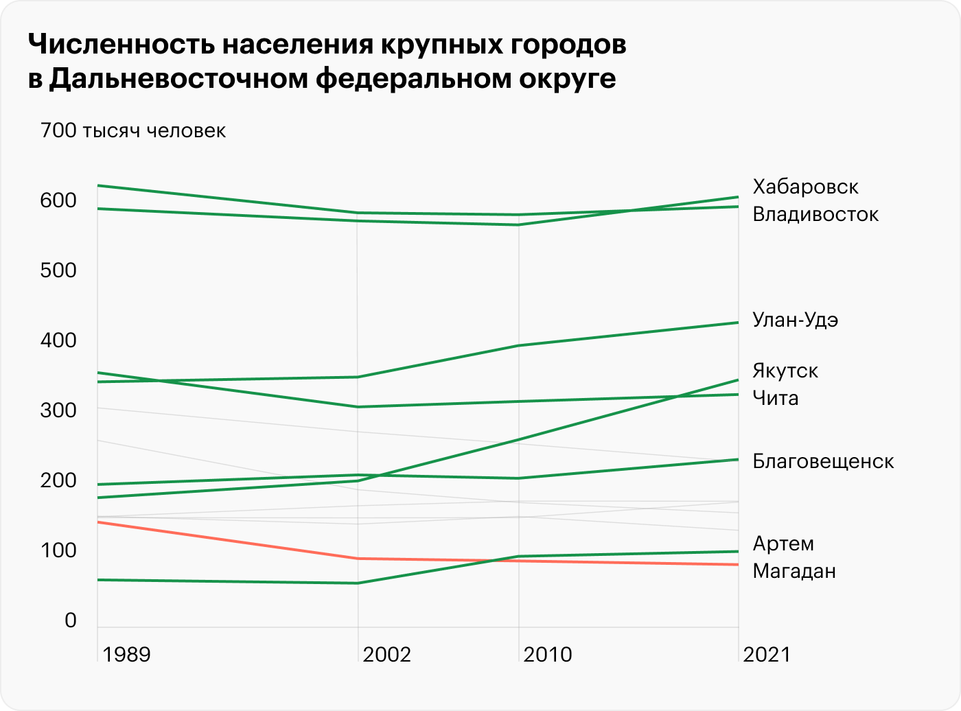 Источники: Росстат, «Демоскоп Weekly»