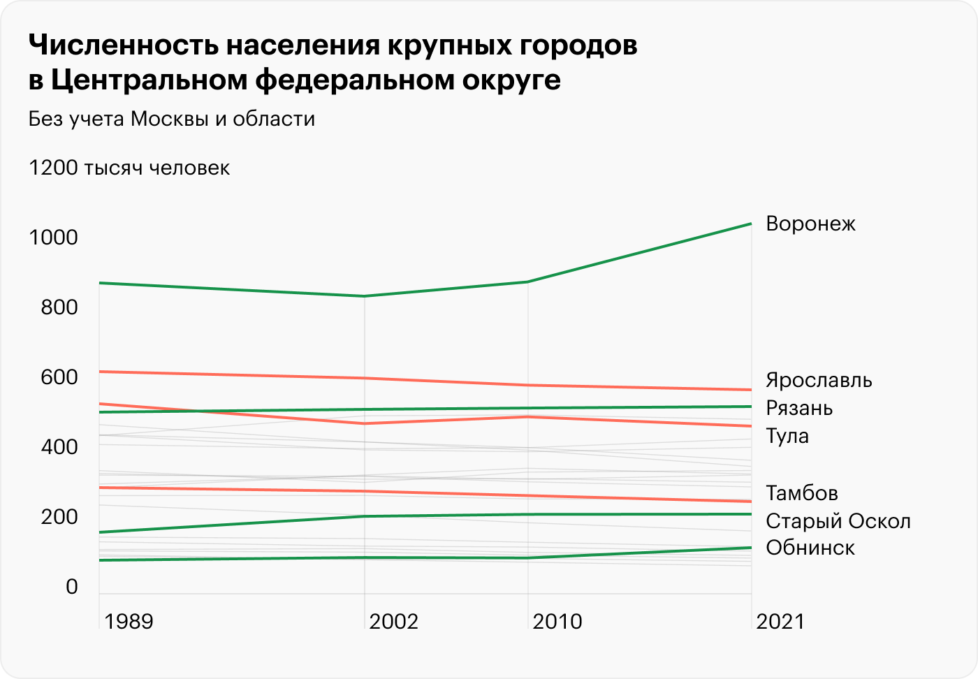 Источники: Росстат, «Демоскоп Weekly»