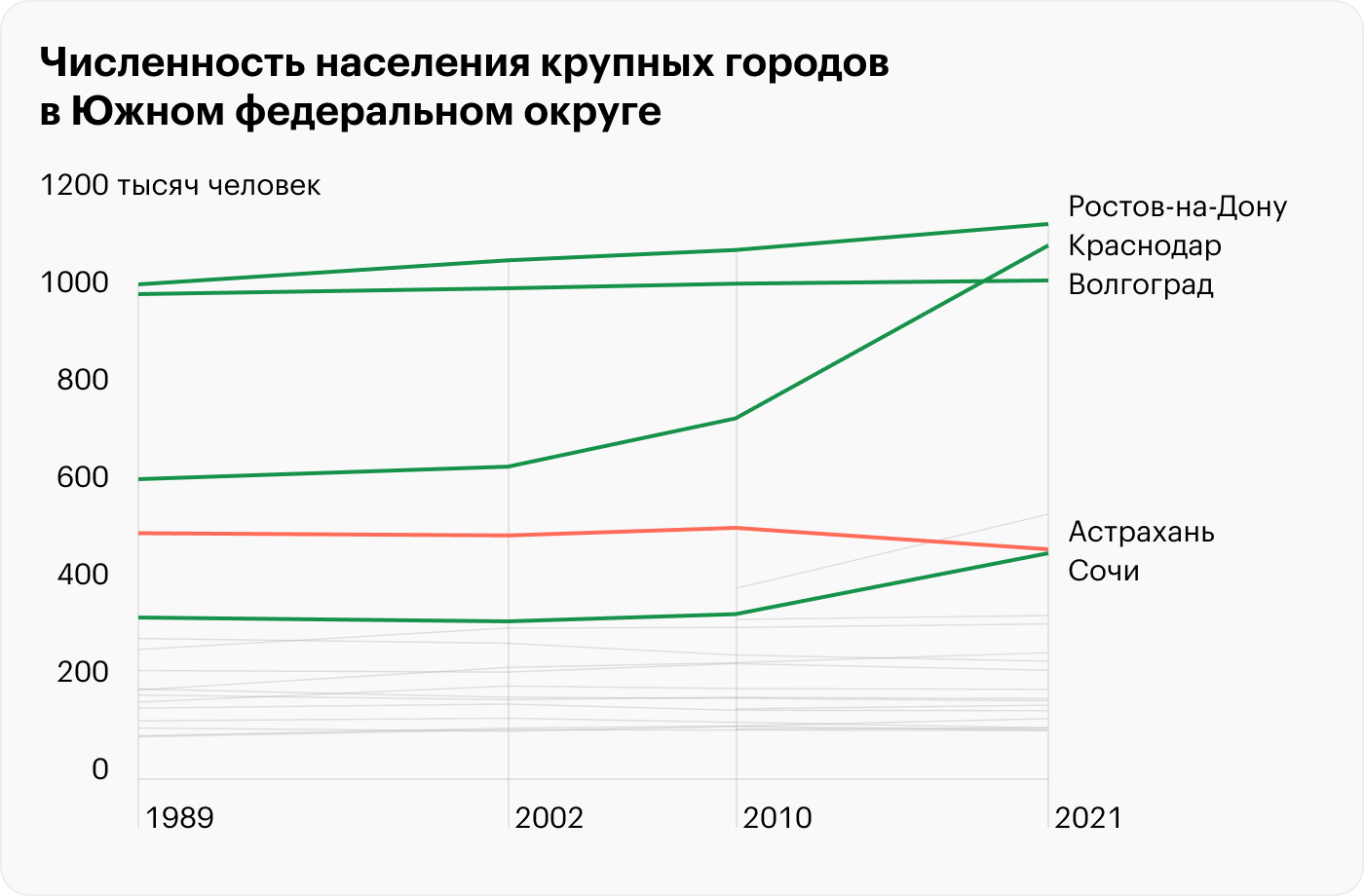 Источники: Росстат, «Демоскоп Weekly»