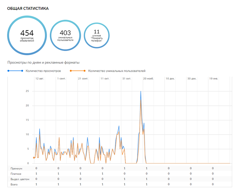 Так выглядит статистика посещения на «Циане». Из нее видно, что большую роль играет тип размещения объявления. Я сменила в ноябре тип размещения на тариф «Премиум» за 490 ₽ на 7 дней, и сразу стало больше просмотров. Скачки на диаграмме — это моменты, когда объявление поднималось в поиске. Очевидно, что если нужно больше просмотров, придется покупать платные пакеты и стараться держать объявление в начале списка