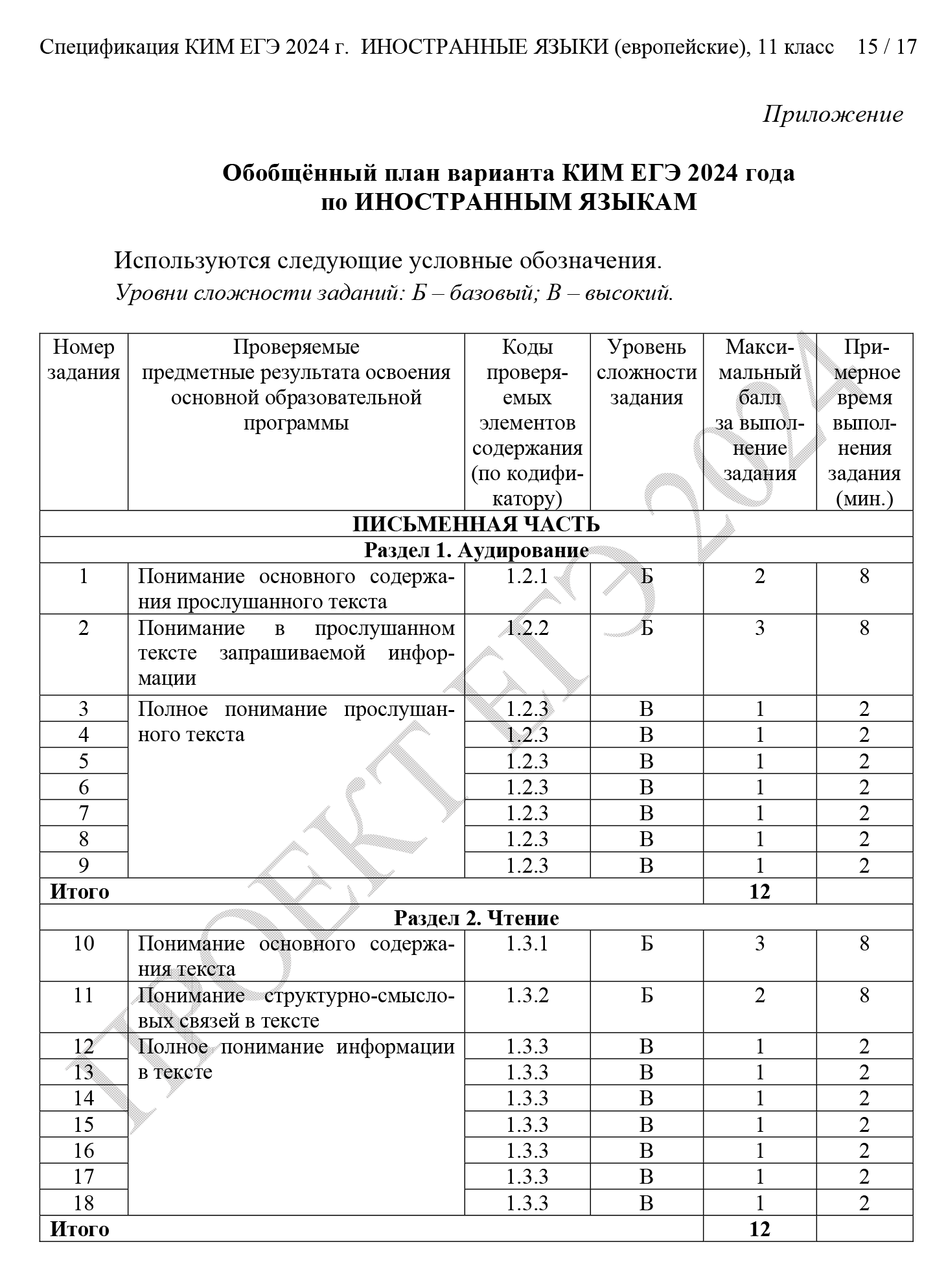 Некоторые задания предполагают базовый уровень подготовки (Б), а другие — высокий (В). Это поможет рассчитать силы на экзамене. Источник: fipi.ru