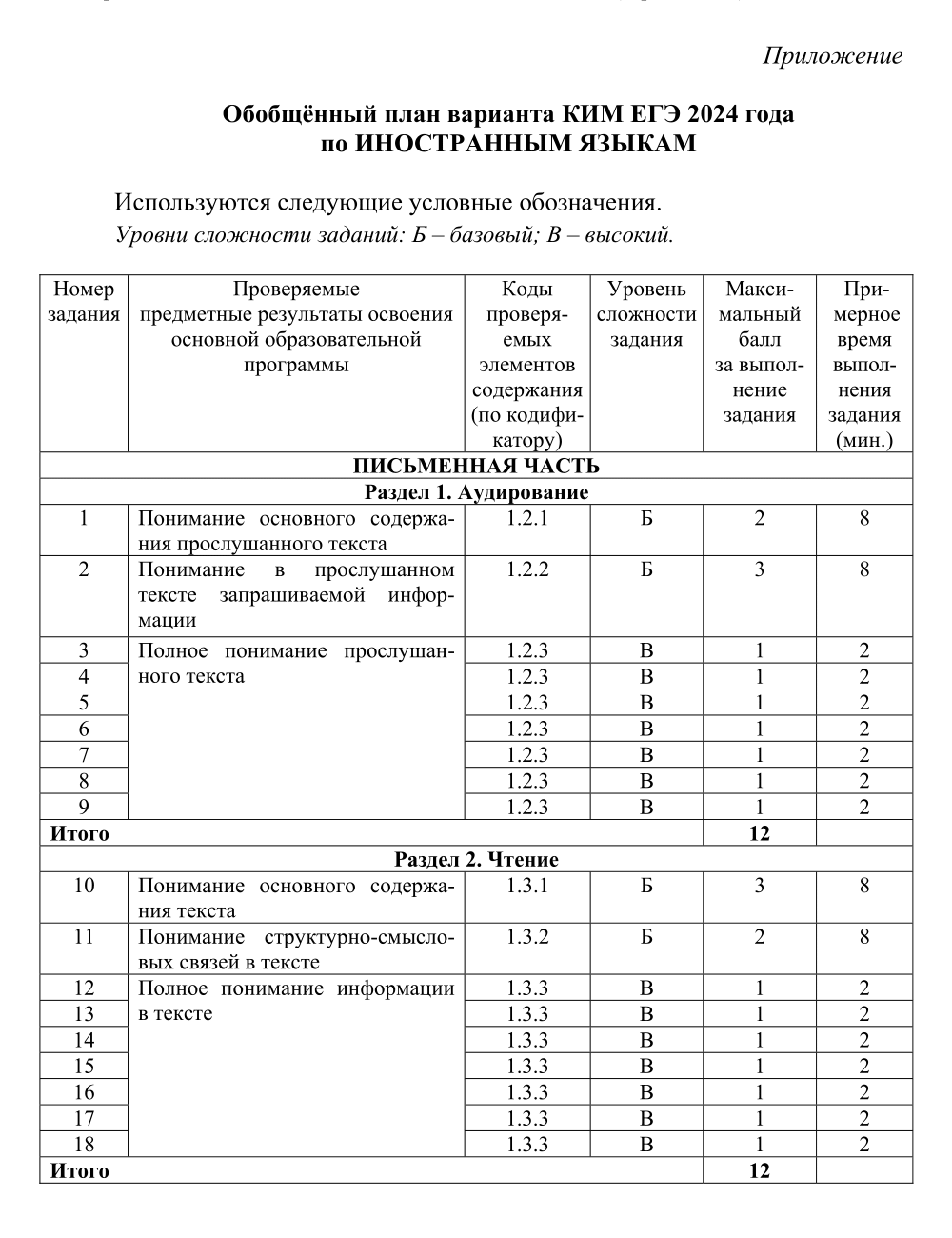 В спецификации ФИПИ прописаны содержания заданий, форматы ответов и критерии оценивания. Источник: fipi.ru