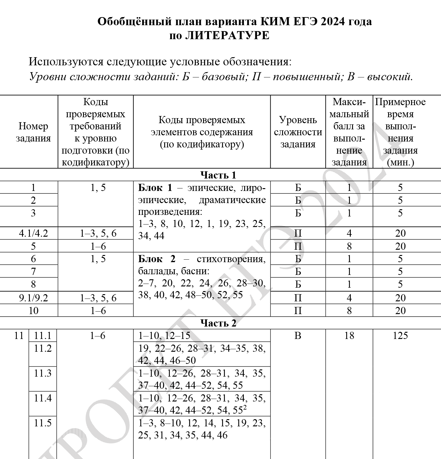 Вопросы с высоким уровнем сложности отмечены буквой «В», повышенной сложности — «П», базовой — «Б». Источник: fipi.ru