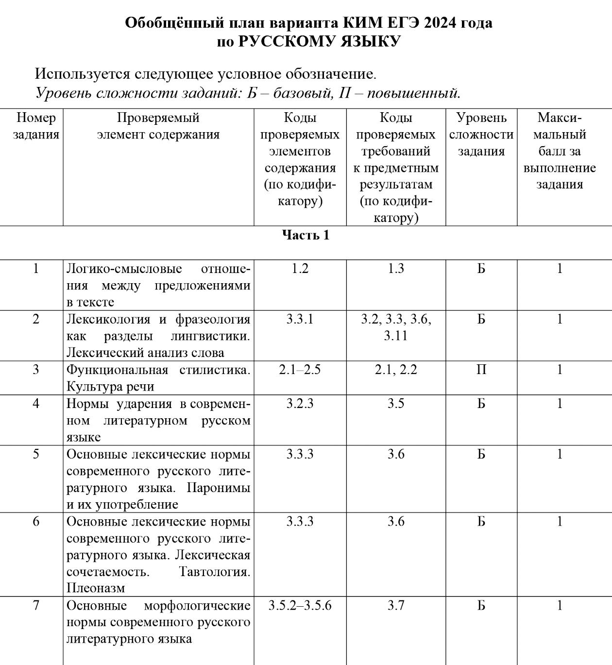 Именно в спецификации ФИПИ можно узнать об уровне сложности задания и максимальном балле за правильный ответ. Задания с повышенной сложностью отмечены буквой «П», а с базовой — «Б»