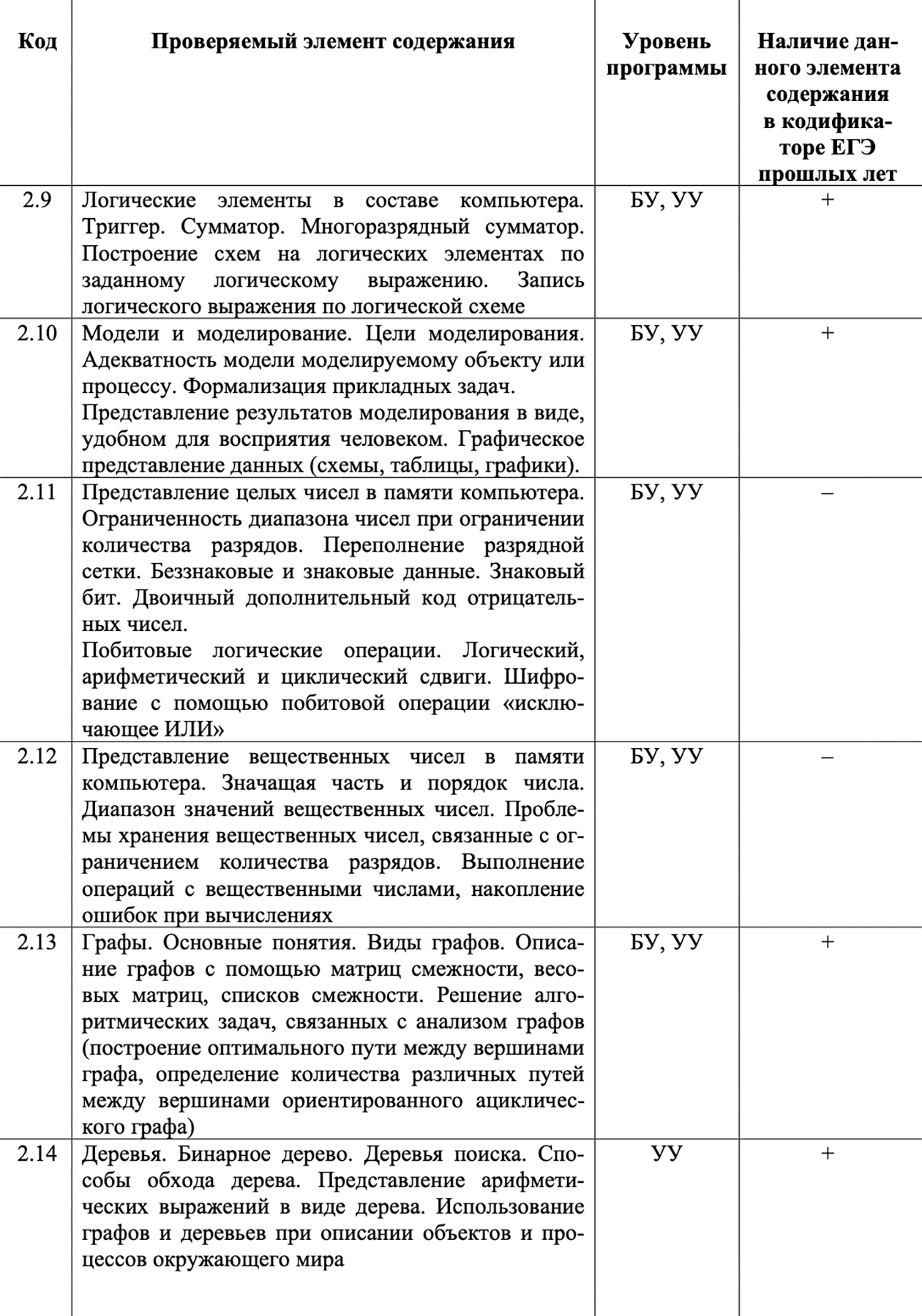 Теоретические материалы из школьной программы по информатике, знание которых проверят на экзамене. Источник: fipi.ru