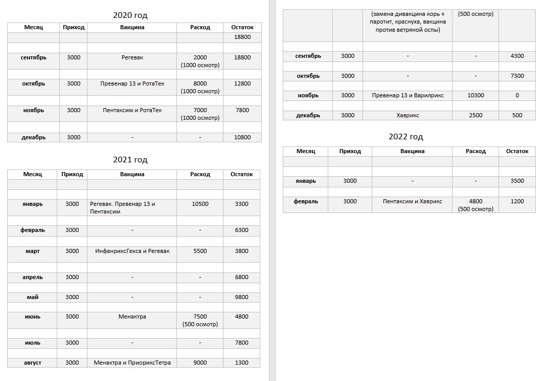 Это первоначальный вариант календаря. В итоге таблица немного поменялась по срокам и вакцинам, но финансовая часть осталась почти без изменений, потому что стоимость я закладывала с запасом