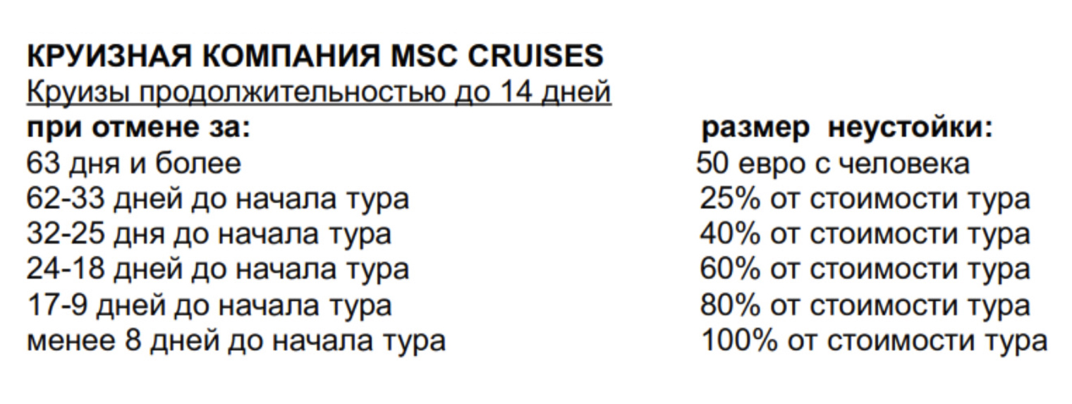 Размер неустойки в зависимости от срока до начала круиза