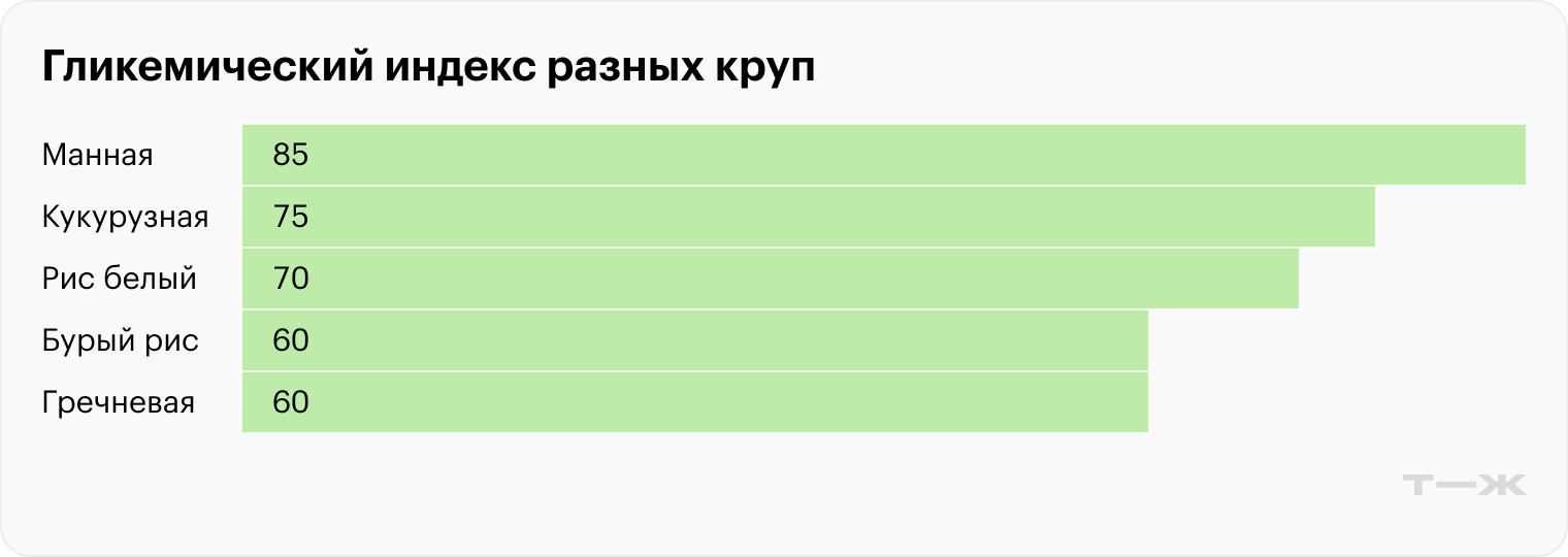 У разных круп разный гликемический индекс. Чтобы не стимулировать резкий и объемный выброс инсулина в кровь, рекомендуется следить за этим показателем